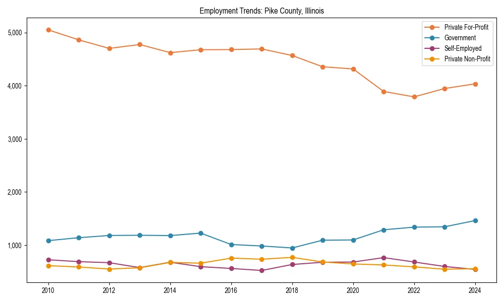 Long-term employment trends in 