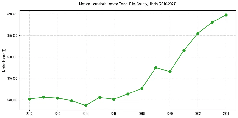 Income trend for 