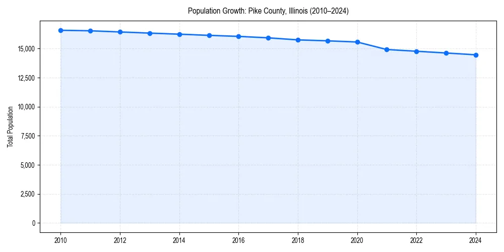 Population trends in 