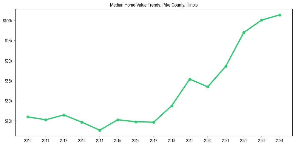 Median property value trends in 