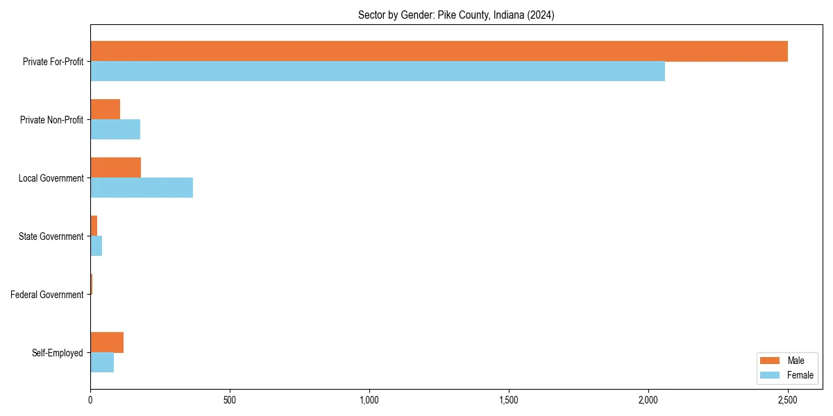 Employment sector breakdown by gender in 