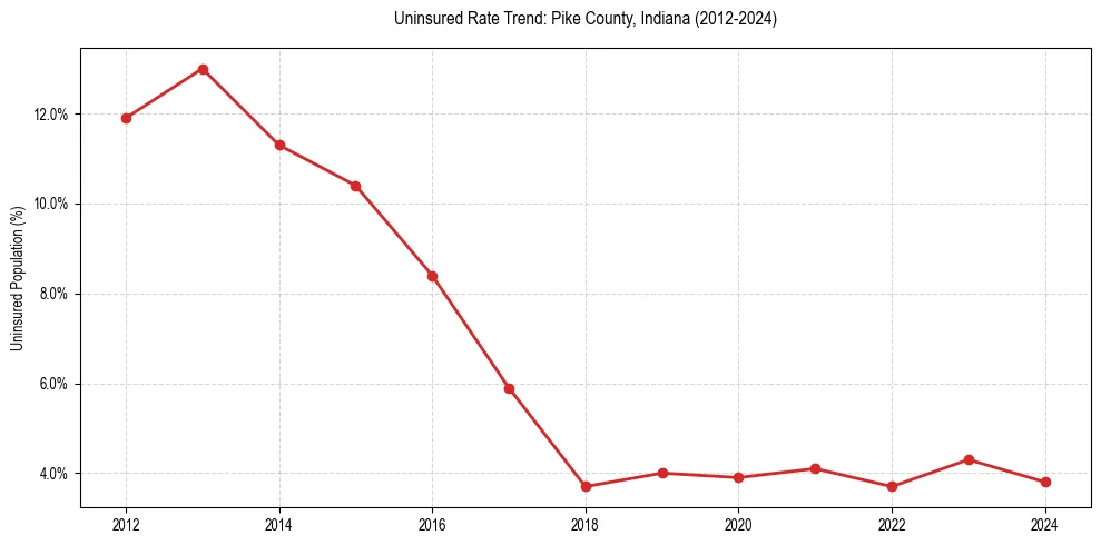Uninsured trend chart for Pike County, Indiana