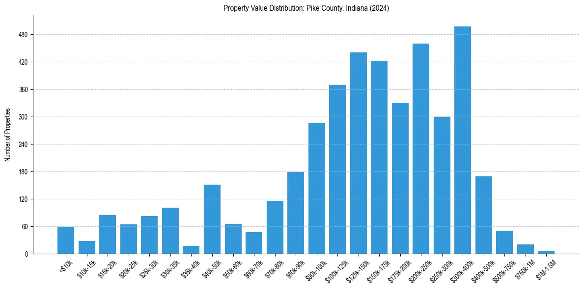 Value Distribution for 