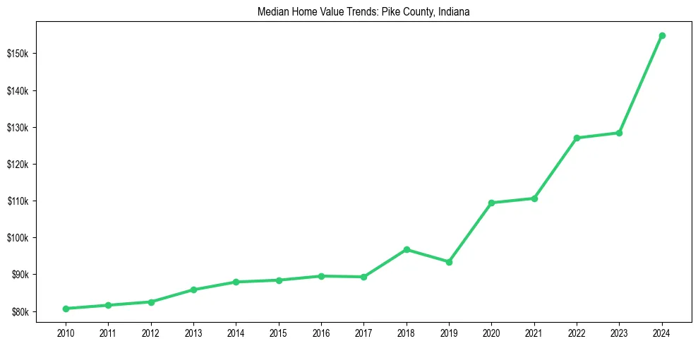 Median property value trends in 