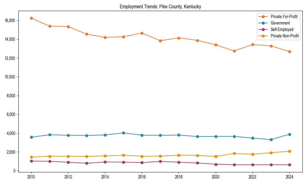 Long-term employment trends in 
