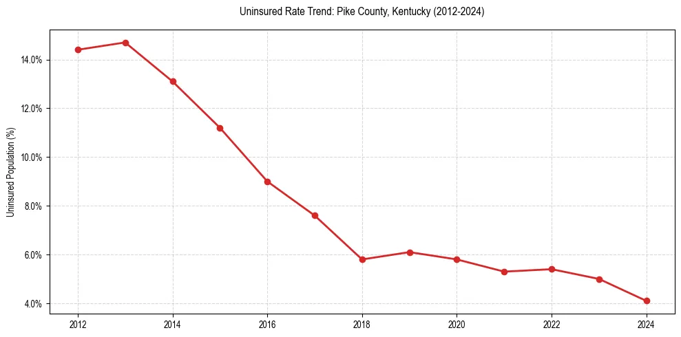 Uninsured trend chart for Pike County, Kentucky