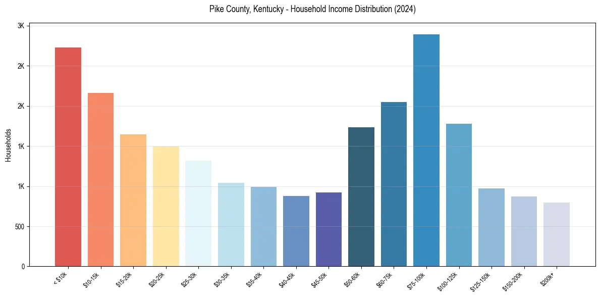 Income Distribution for 