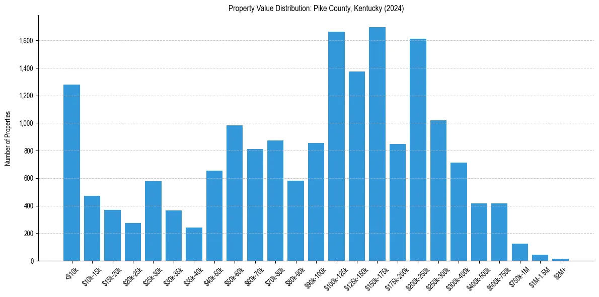 Value Distribution for 