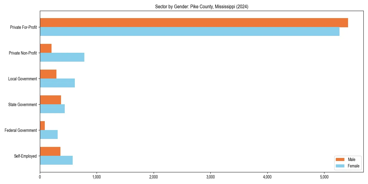 Employment sector breakdown by gender in 