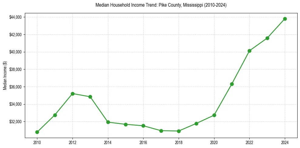 Income trend for 