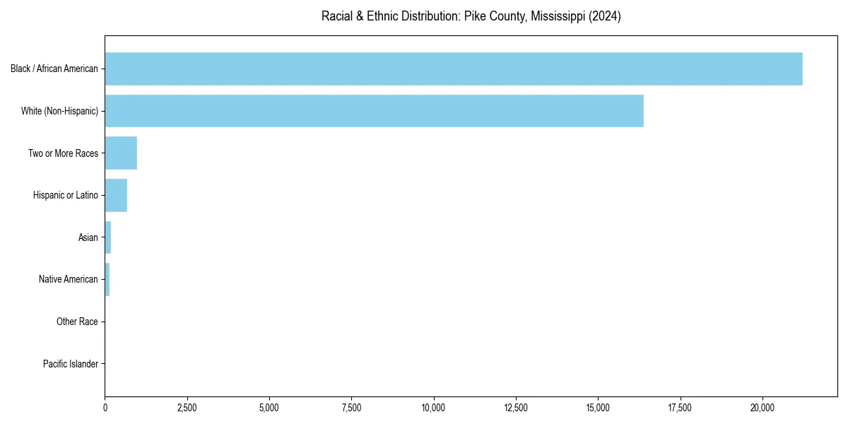 Bar chart showing racial distribution in  for 2024