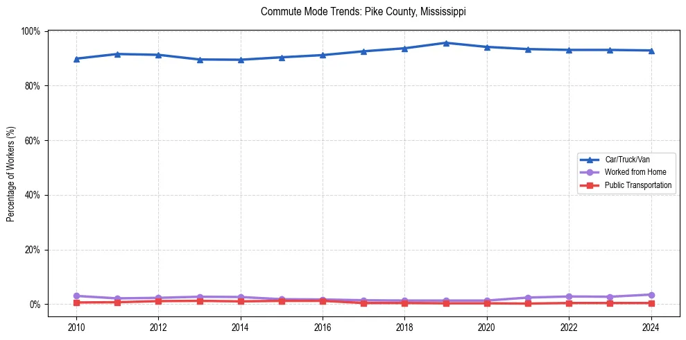 Transportation trends in Pike County, Mississippi