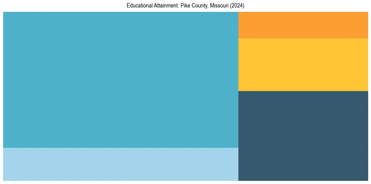 Education Treemap for  in 2024