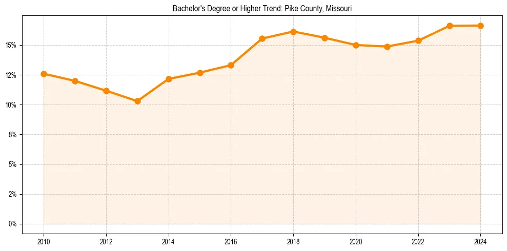 Trend chart showing bachelor degree growth in 