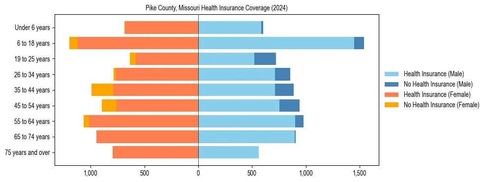 Health insurance pyramid for Pike County, Missouri