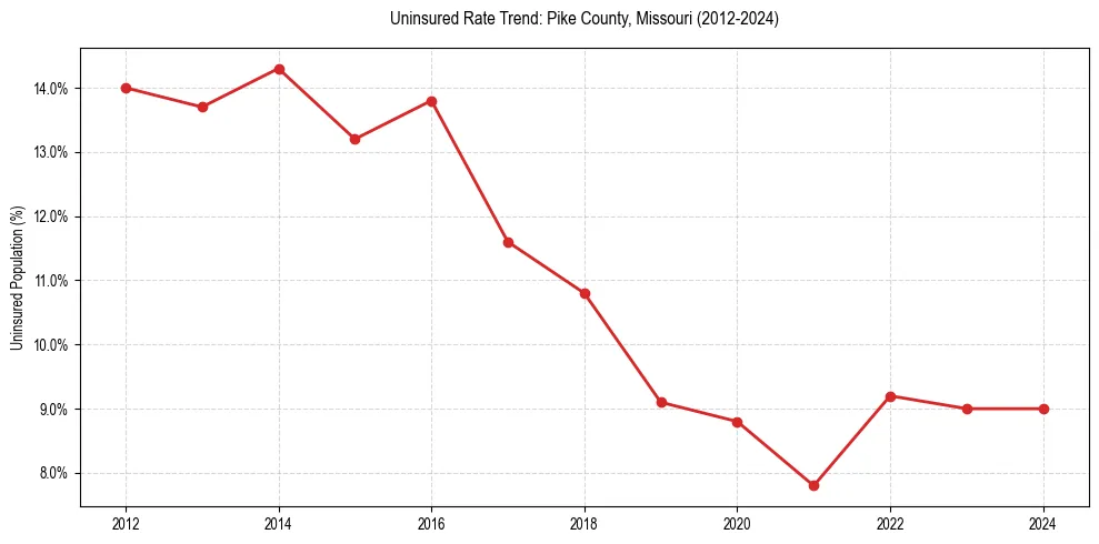 Uninsured trend chart for Pike County, Missouri