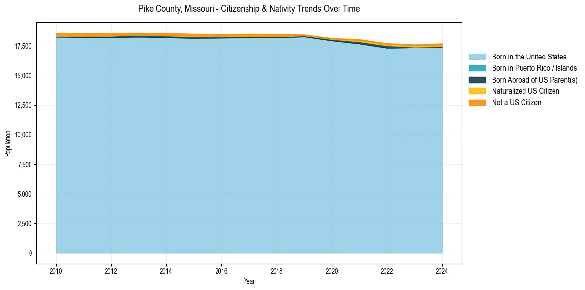 Historical nativity trends for 