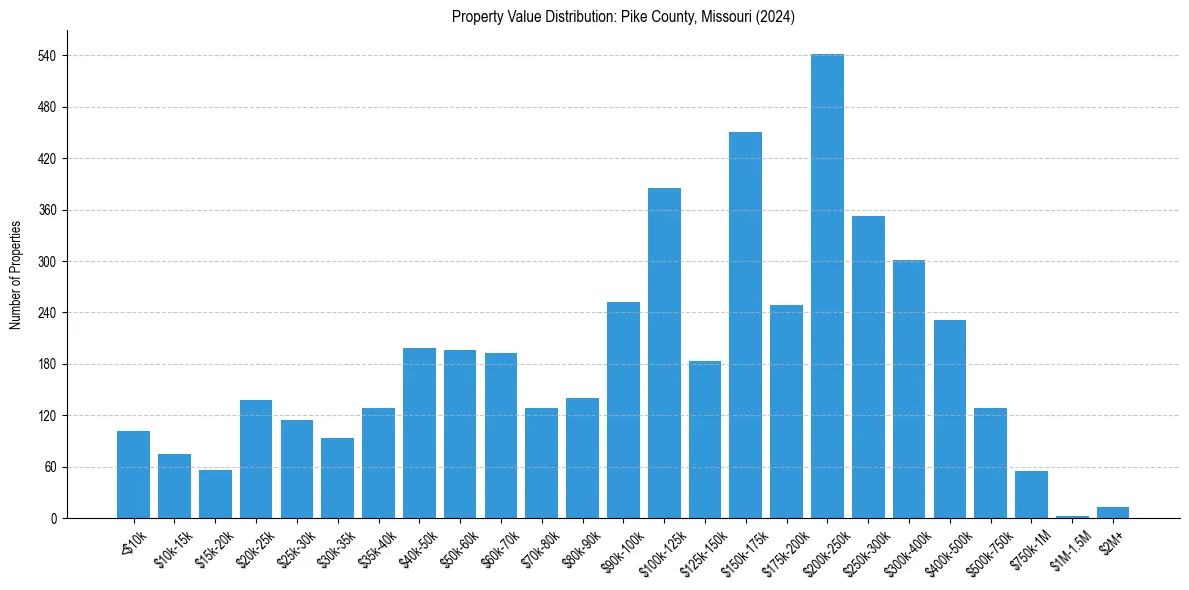 Value Distribution for 