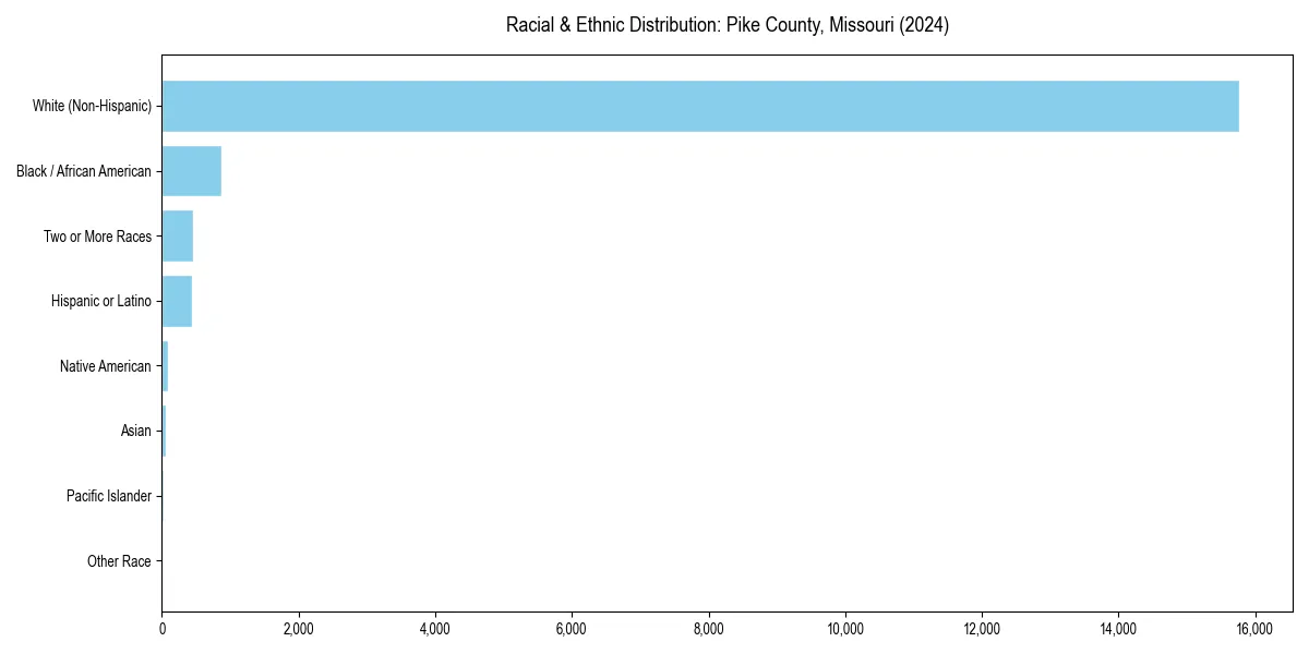 Bar chart showing racial distribution in  for 2024