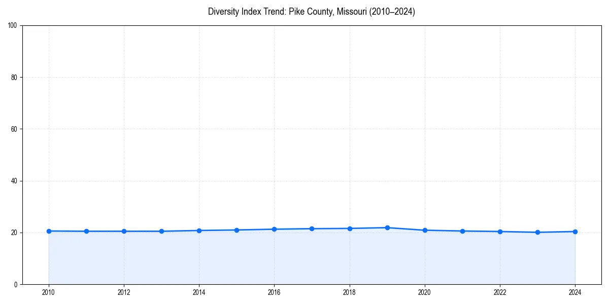 Line chart showing diversity index trends for 
