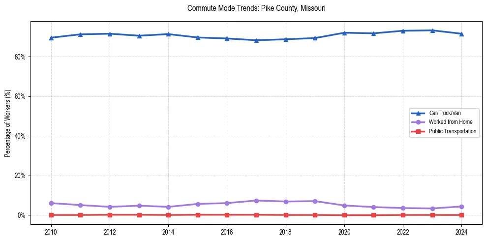 Transportation trends in Pike County, Missouri