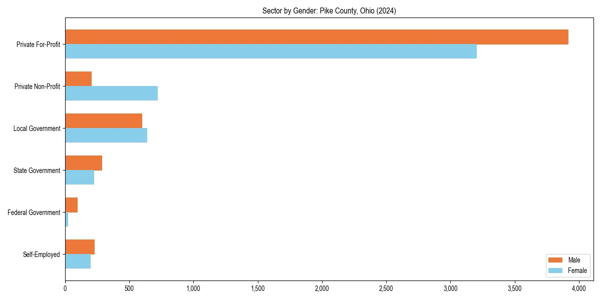 Employment sector breakdown by gender in 
