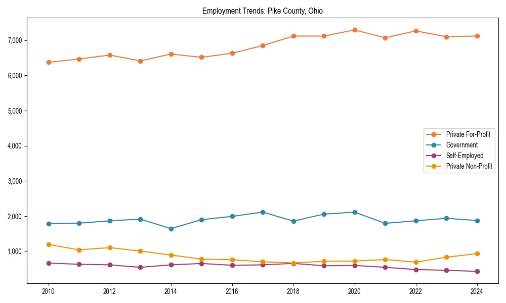 Long-term employment trends in 