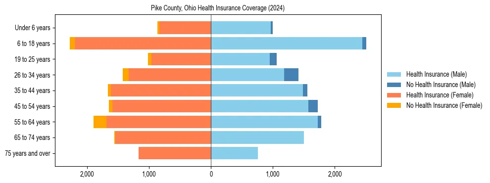 Health insurance pyramid for Pike County, Ohio