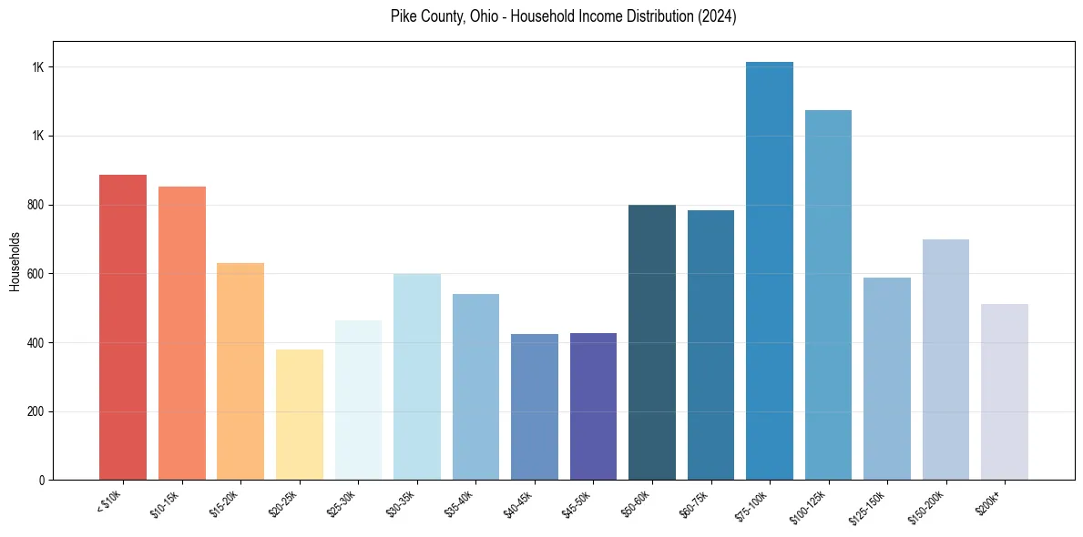 Income Distribution for 