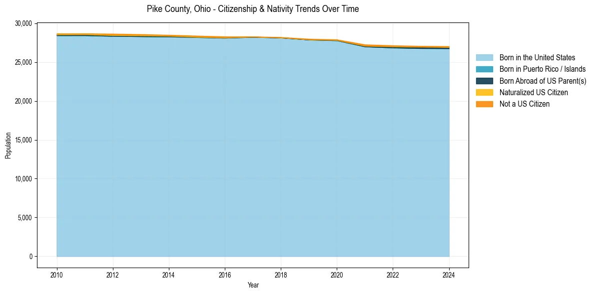 Historical nativity trends for 