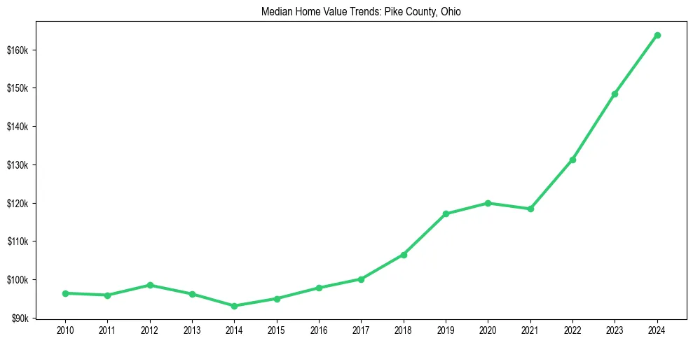 Median property value trends in 