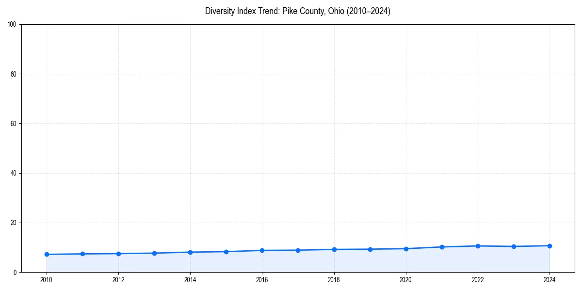 Line chart showing diversity index trends for 