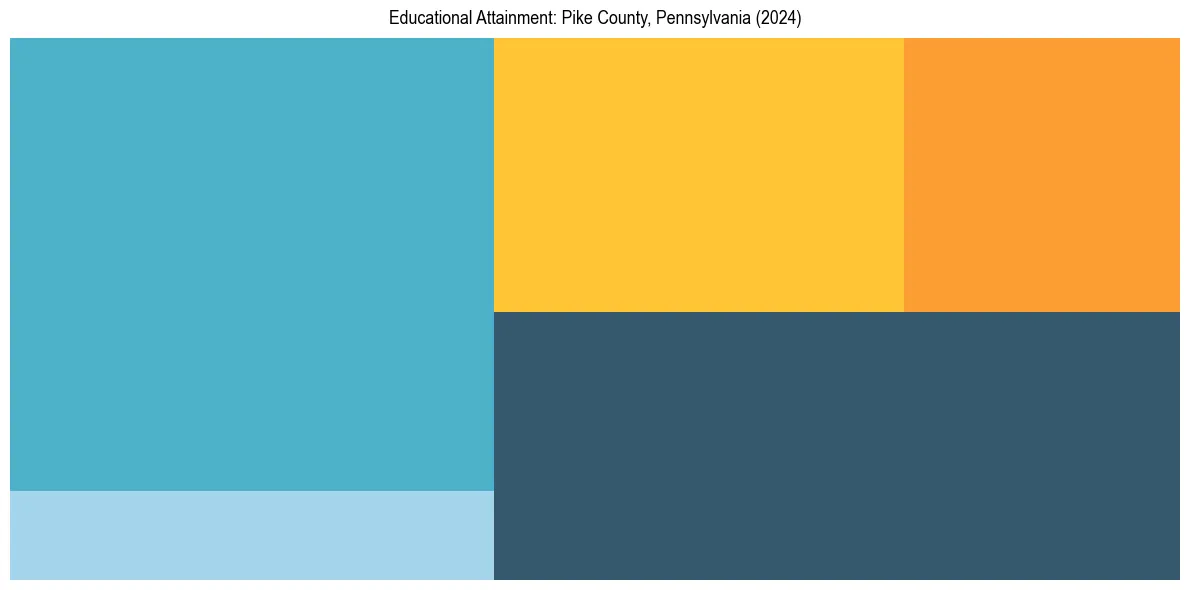 Education Treemap for  in 2024