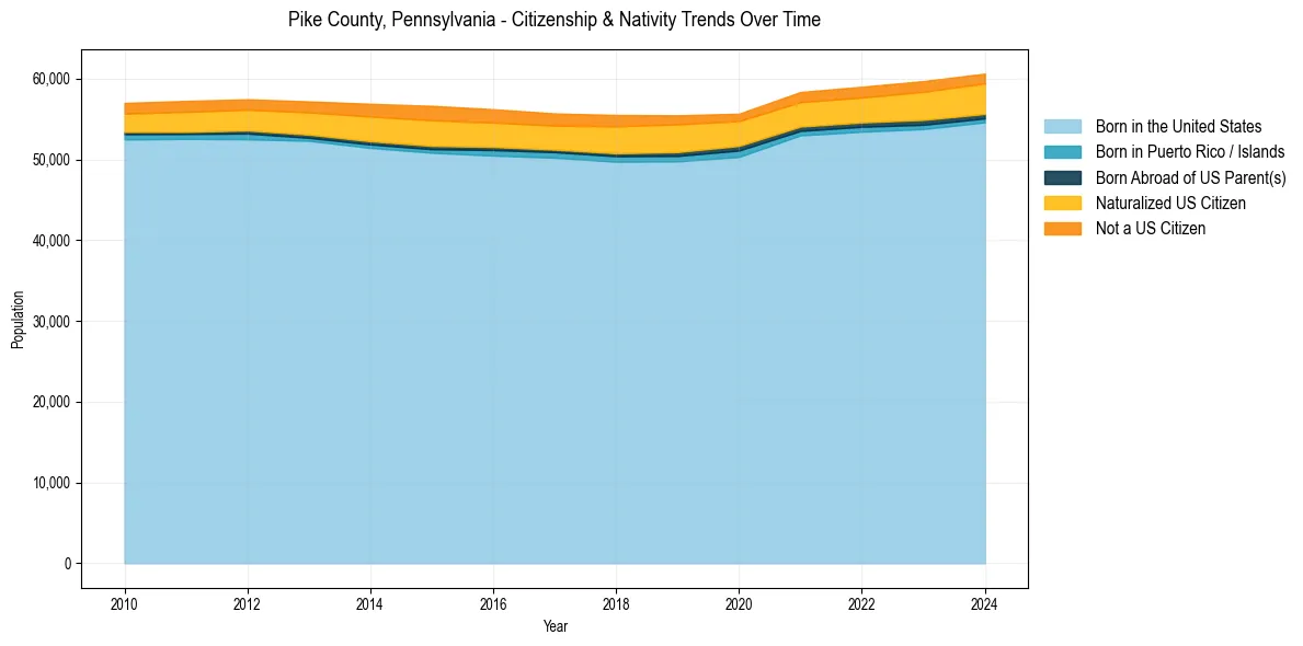 Historical nativity trends for 