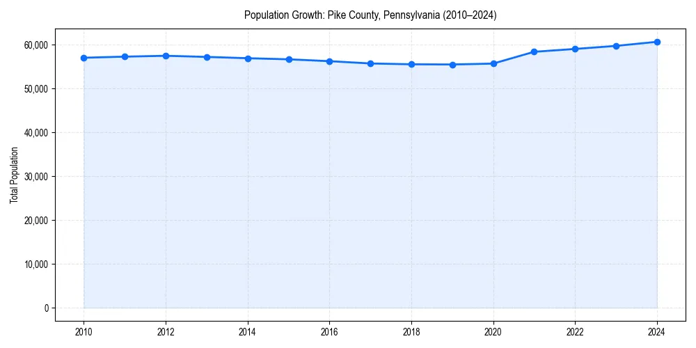 Population trends in 