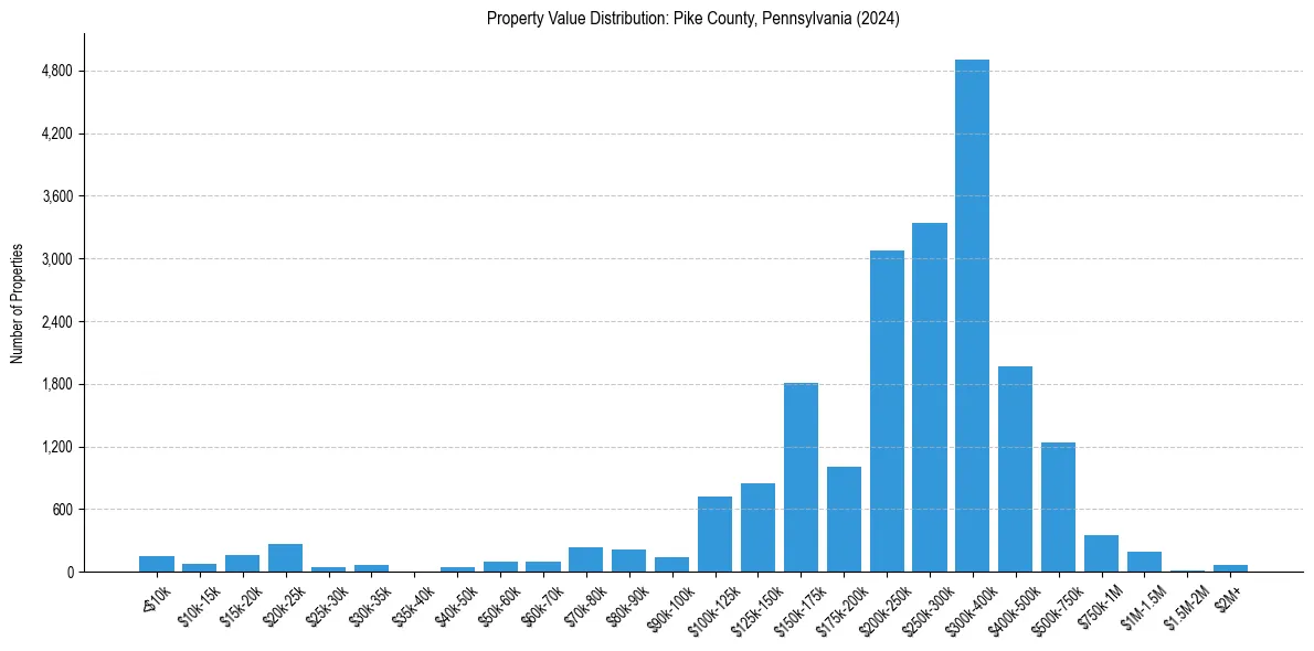 Value Distribution for 