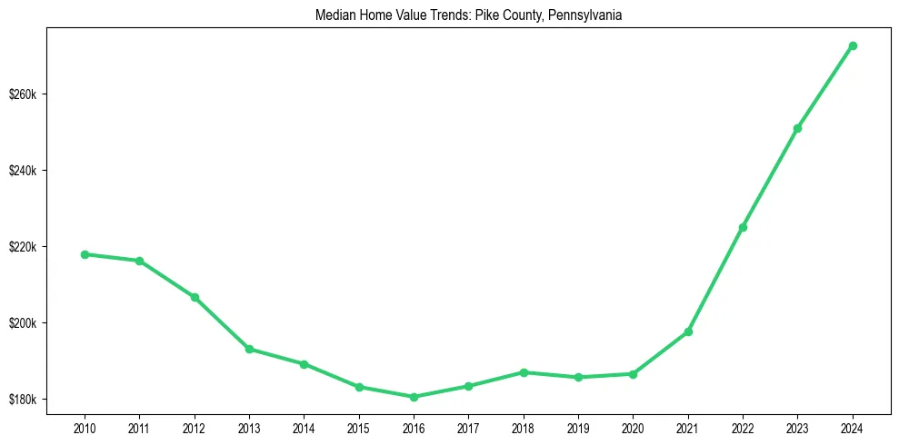 Median property value trends in 