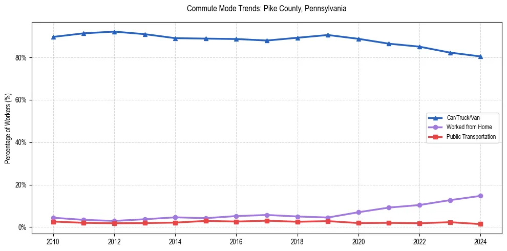 Transportation trends in Pike County, Pennsylvania
