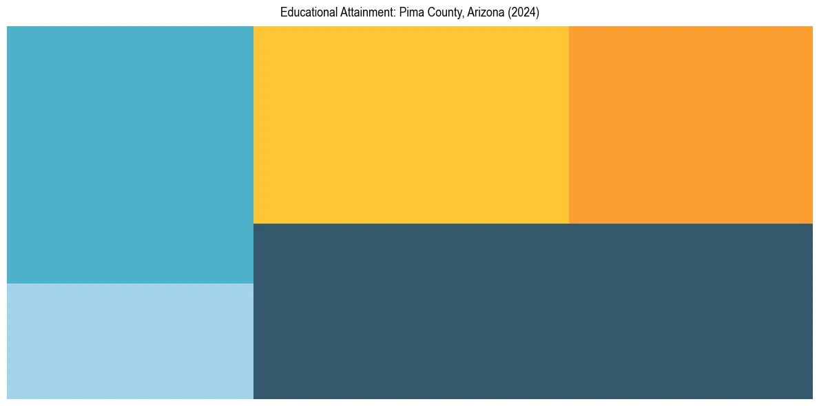 Education Treemap for  in 2024