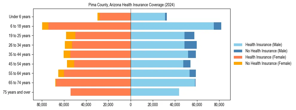 Health insurance pyramid for Pima County, Arizona