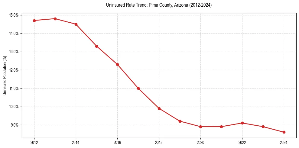 Uninsured trend chart for Pima County, Arizona