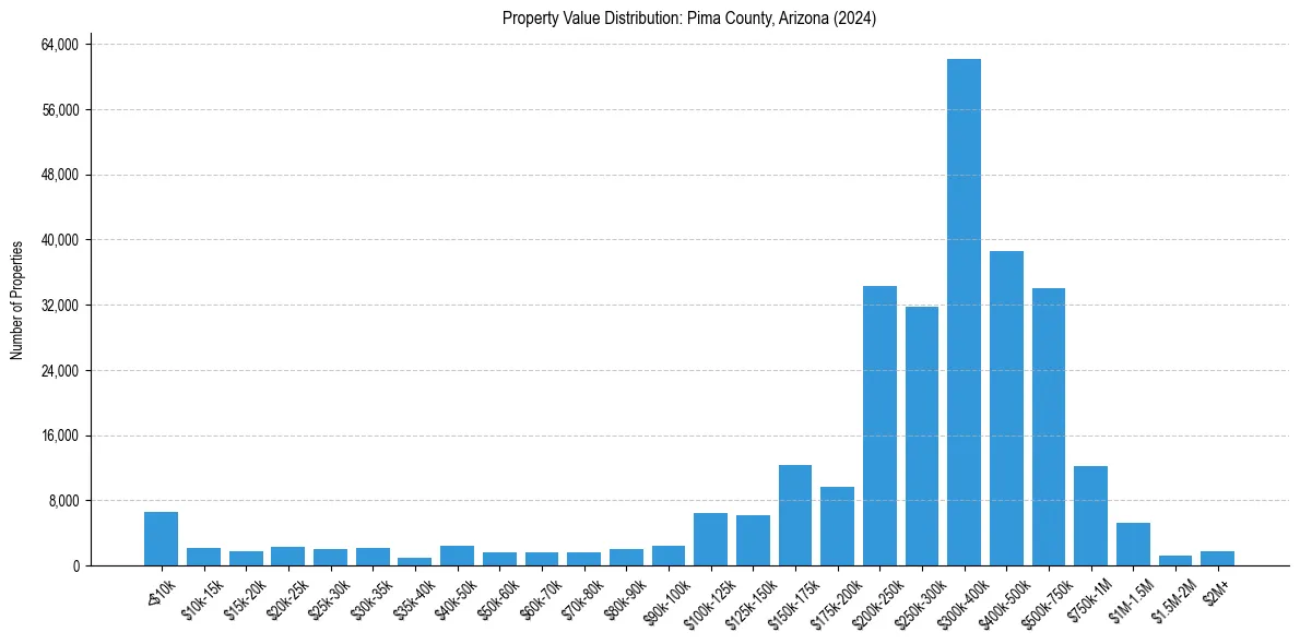 Value Distribution for 