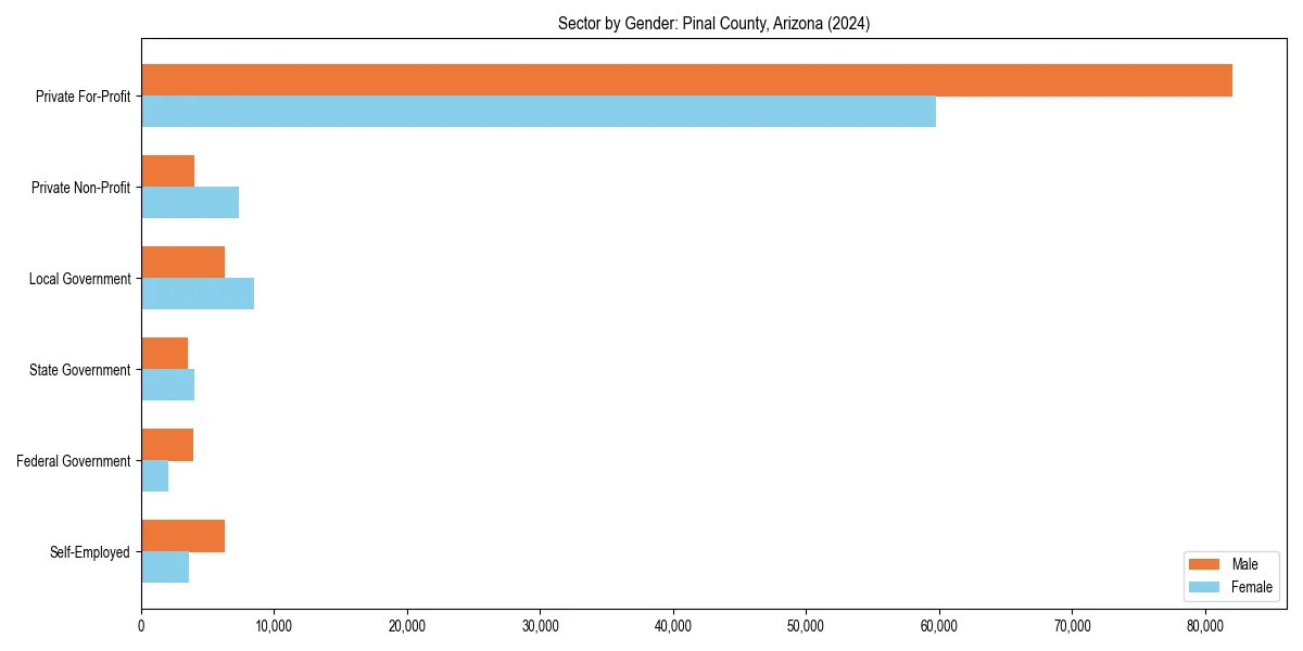 Employment sector breakdown by gender in 