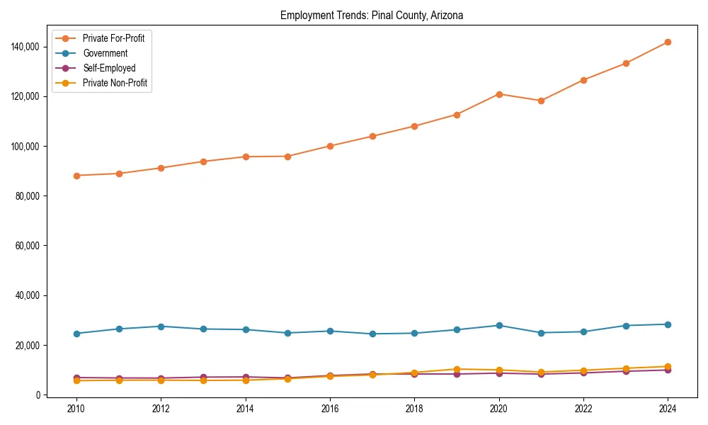 Long-term employment trends in 