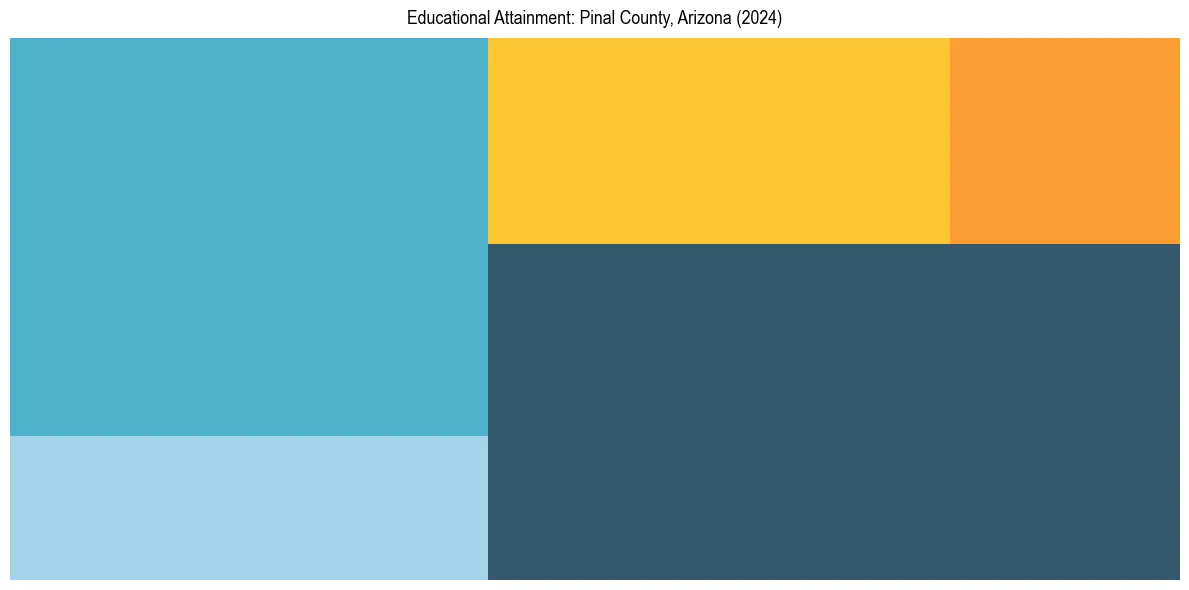 Education Treemap for  in 2024