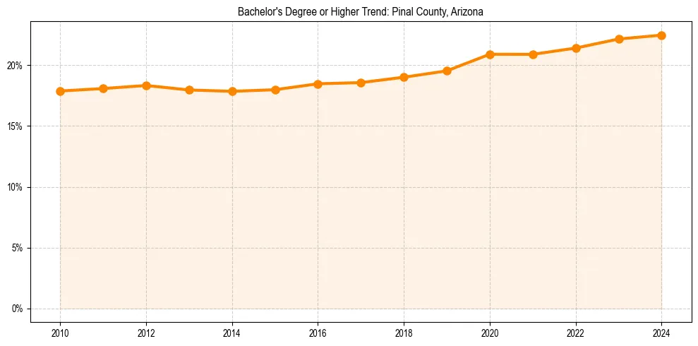 Trend chart showing bachelor degree growth in 
