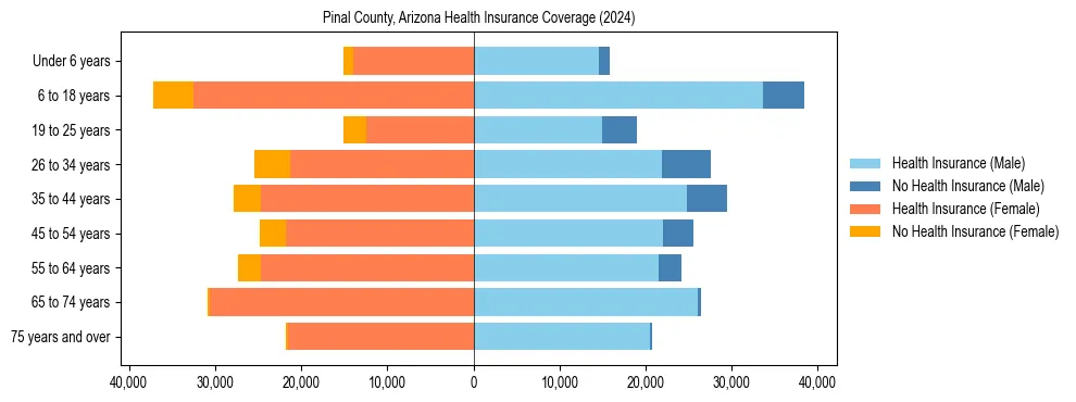 Health insurance pyramid for Pinal County, Arizona