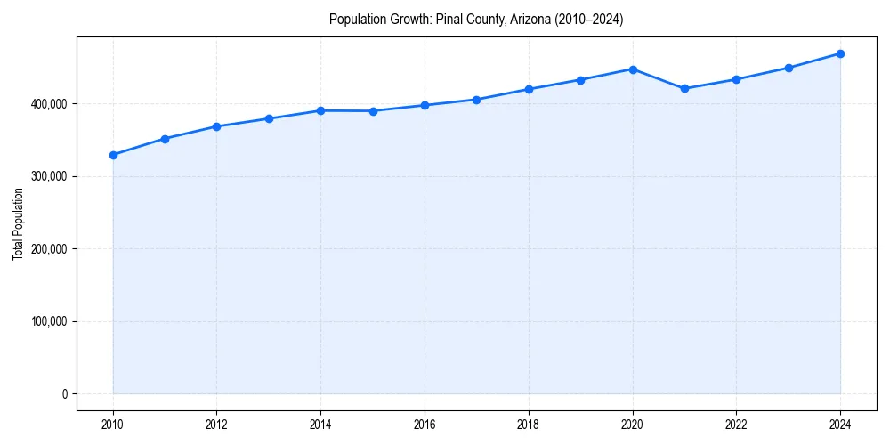 Population trends in 