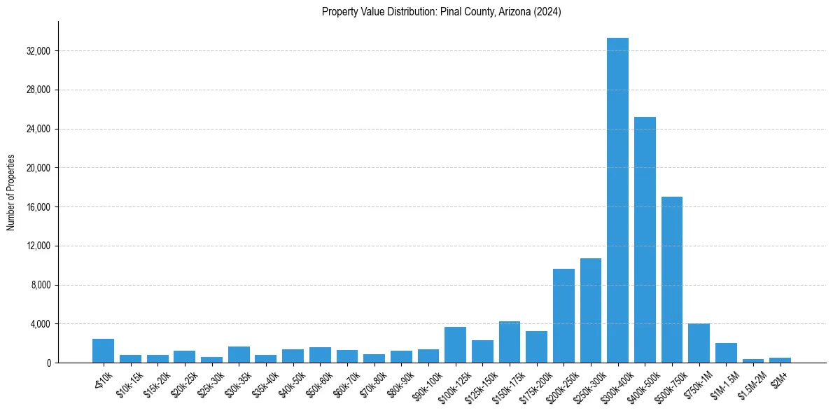 Value Distribution for 