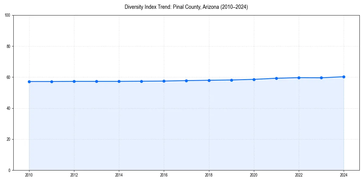 Line chart showing diversity index trends for 